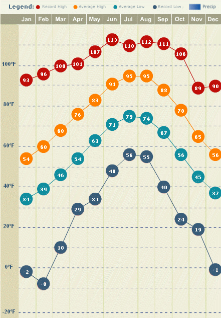 Dallas temperatures